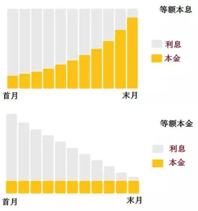 等额本息等额本金