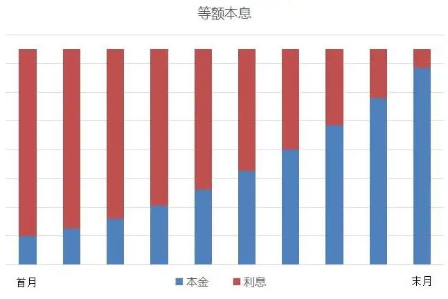 等额本息等额本金