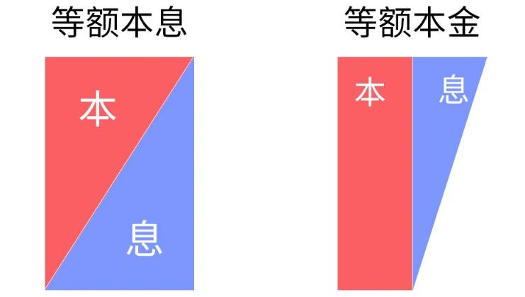 等额本息等额本金