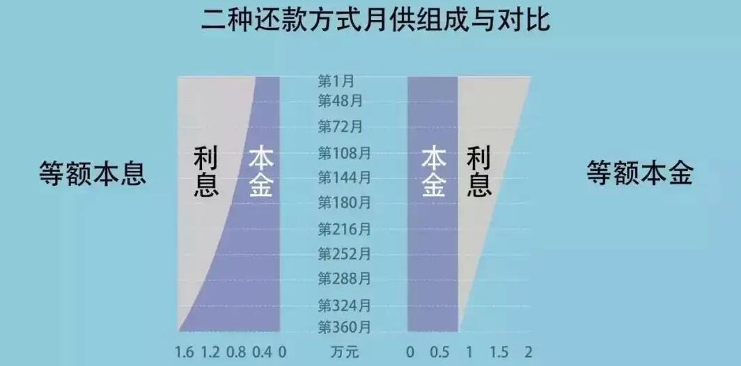 等额本息等额本金