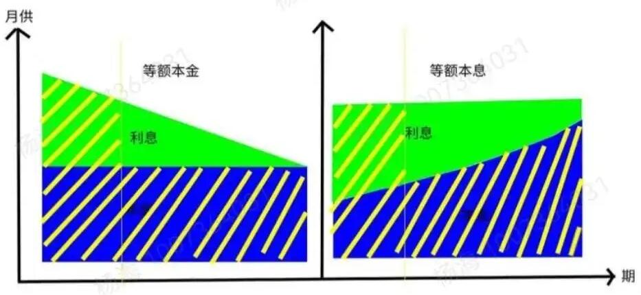 等额本息等额本金