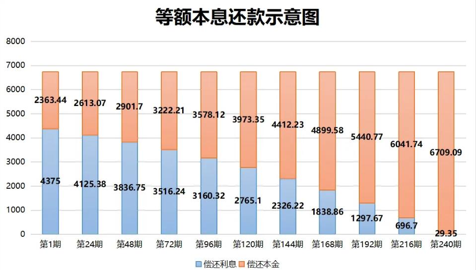 等额本息等额本金